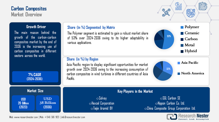 Carbon Composites Market Overview